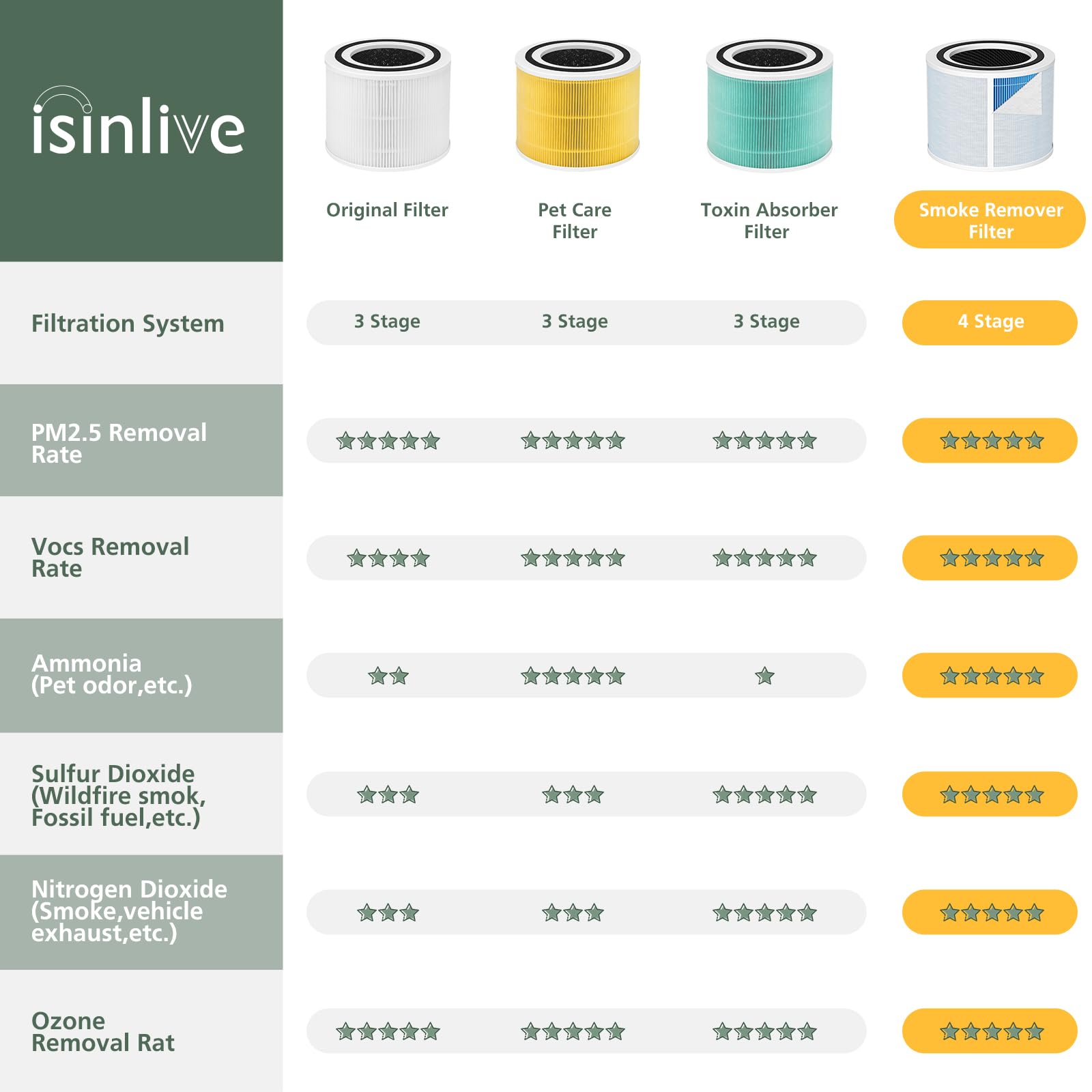 isinlive Core 300 empaque doble facilita reposición rápida