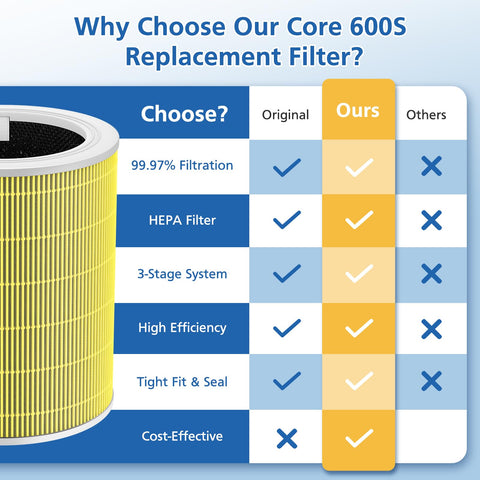 JORAIR Core 600s-P: eficacia de filtrado contra polvo y pelo.
