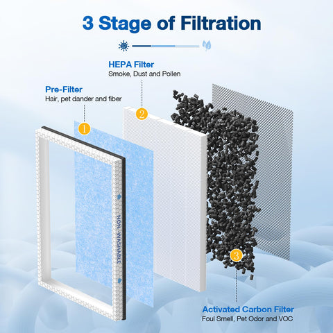 Filtro HEPA de JORAIR MSA3S captura partículas finas para aire más limpio